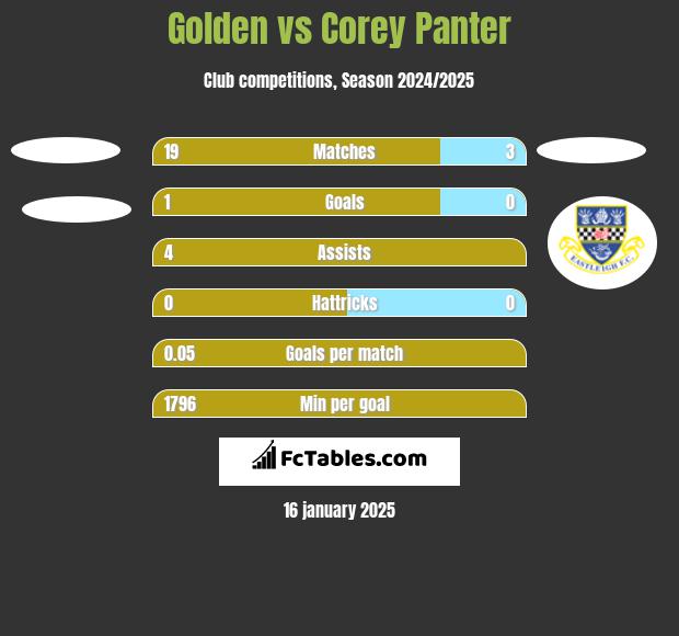 Golden vs Corey Panter h2h player stats