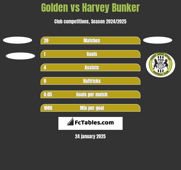 Golden vs Harvey Bunker h2h player stats