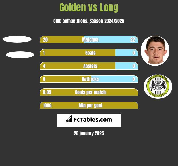 Golden vs Long h2h player stats