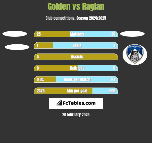 Golden vs Raglan h2h player stats