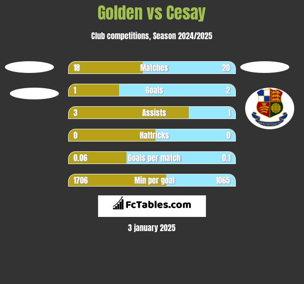 Golden vs Cesay h2h player stats