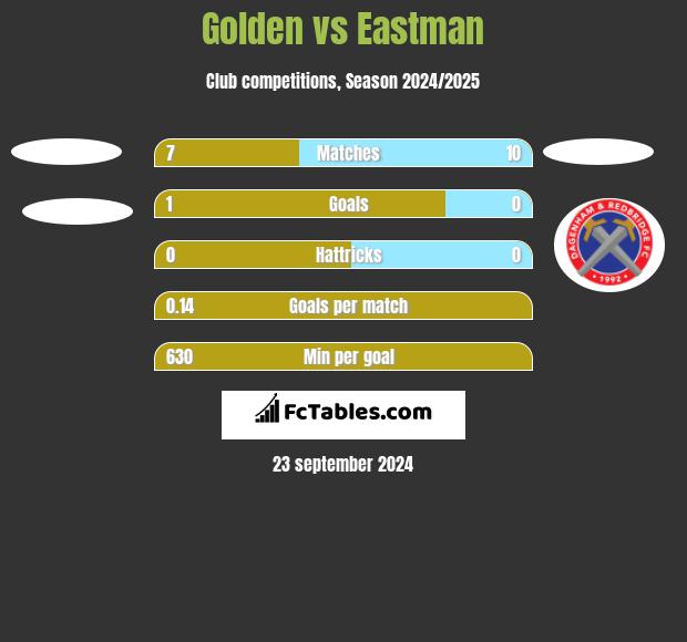 Golden vs Eastman h2h player stats