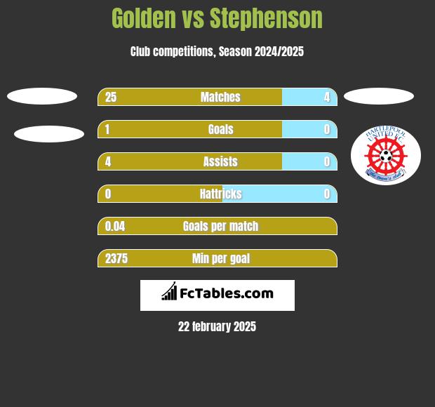 Golden vs Stephenson h2h player stats