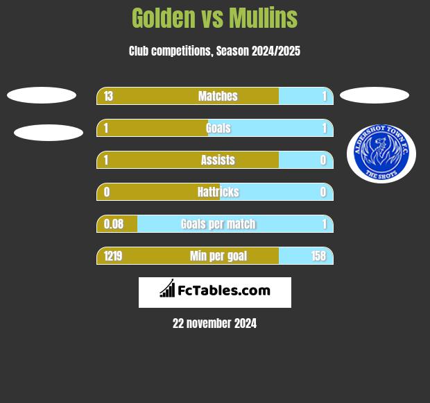 Golden vs Mullins h2h player stats