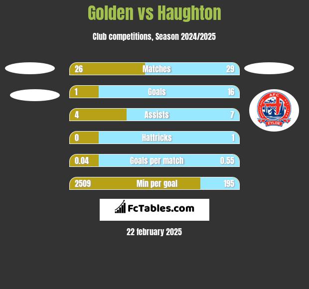 Golden vs Haughton h2h player stats