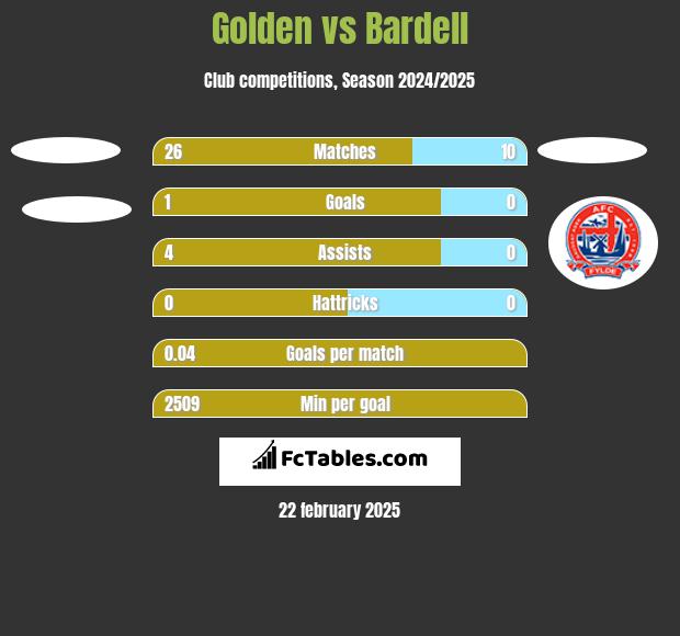 Golden vs Bardell h2h player stats