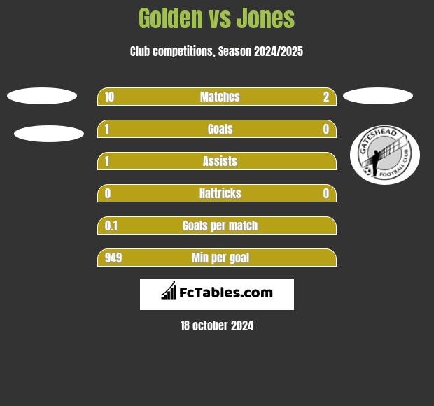 Golden vs Jones h2h player stats