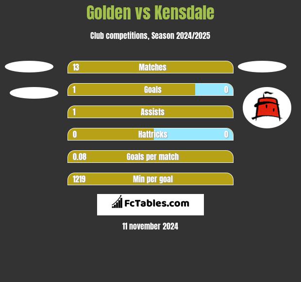 Golden vs Kensdale h2h player stats