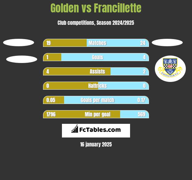 Golden vs Francillette h2h player stats