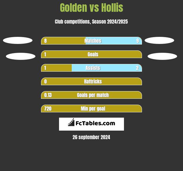 Golden vs Hollis h2h player stats