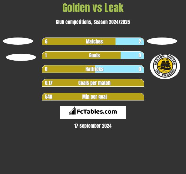 Golden vs Leak h2h player stats