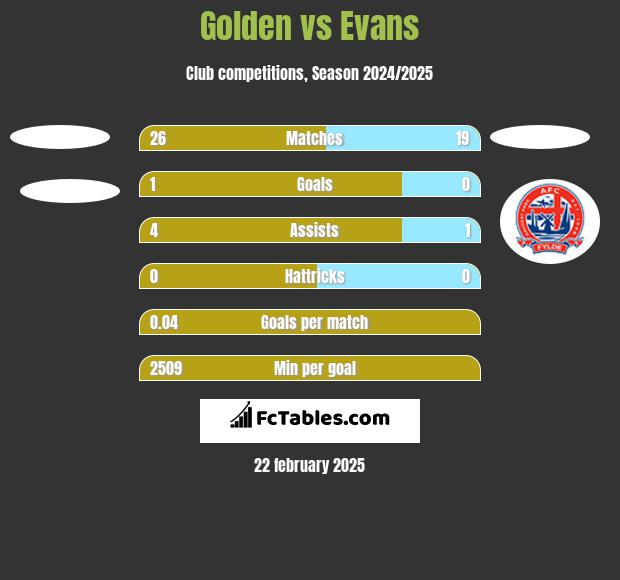 Golden vs Evans h2h player stats