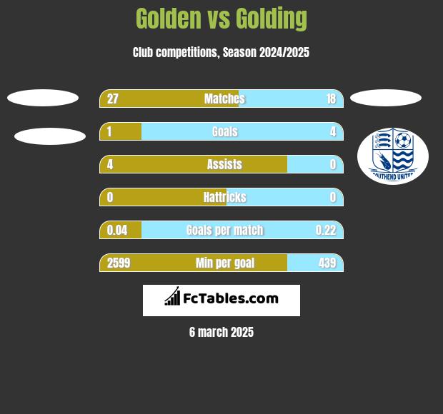 Golden vs Golding h2h player stats