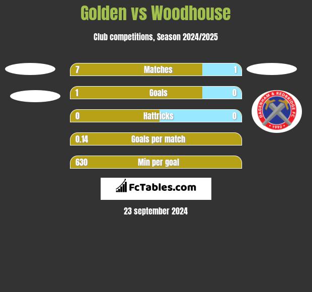 Golden vs Woodhouse h2h player stats