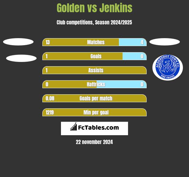 Golden vs Jenkins h2h player stats