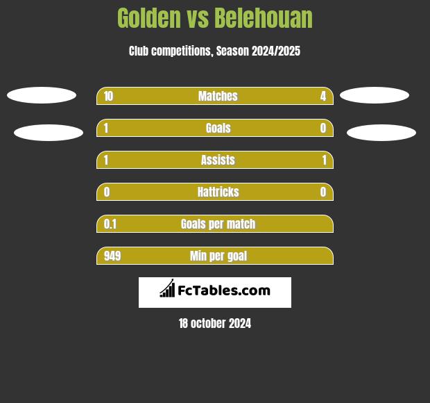 Golden vs Belehouan h2h player stats