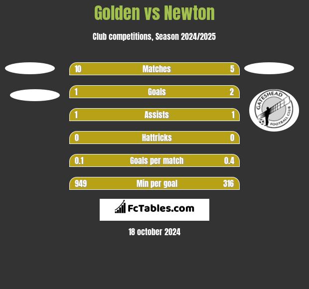 Golden vs Newton h2h player stats