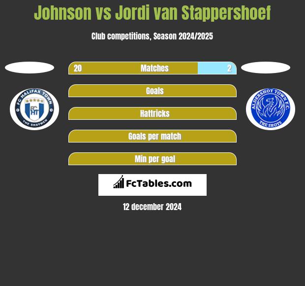 Johnson vs Jordi van Stappershoef h2h player stats