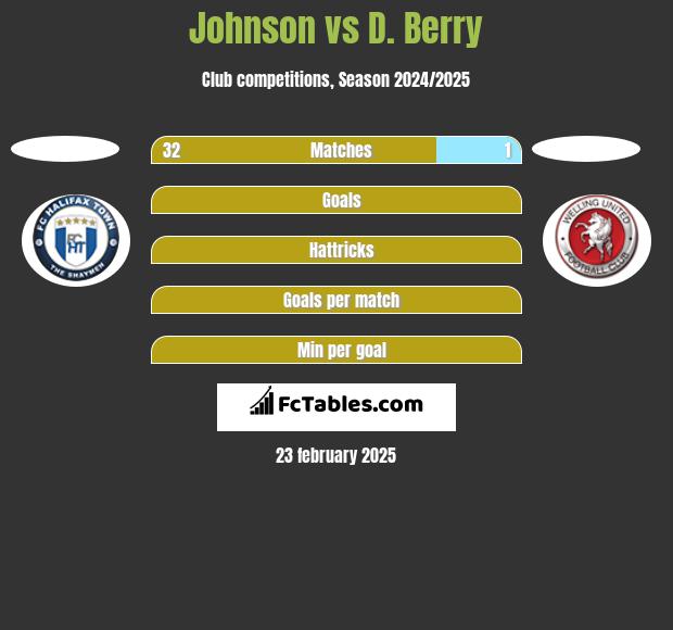 Johnson vs D. Berry h2h player stats