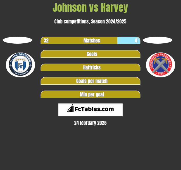 Johnson vs Harvey h2h player stats