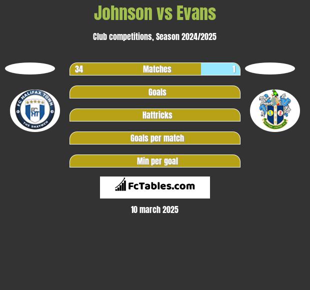 Johnson vs Evans h2h player stats