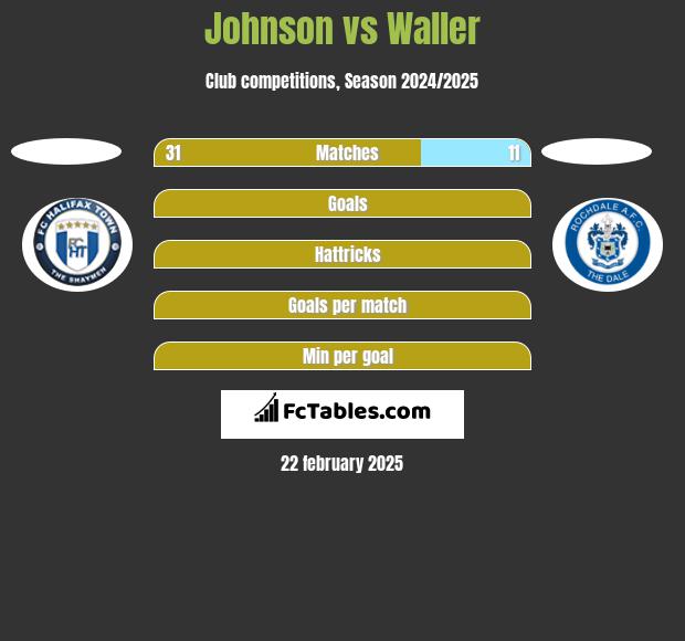 Johnson vs Waller h2h player stats