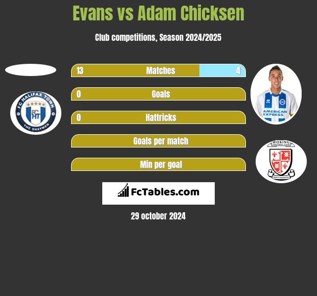 Evans vs Adam Chicksen h2h player stats