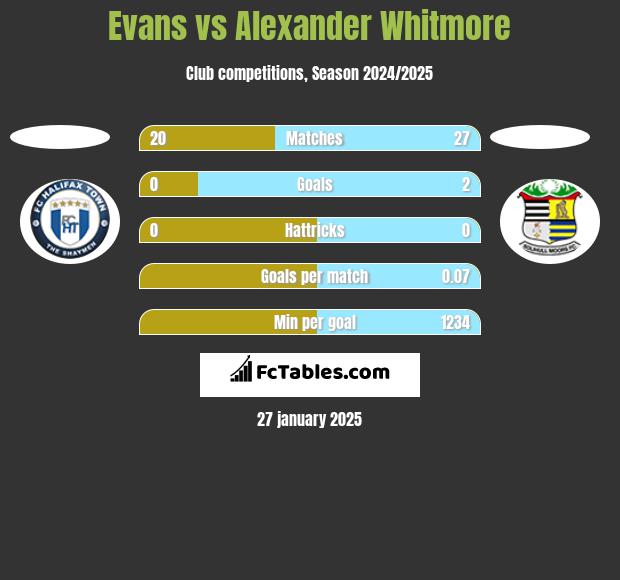 Evans vs Alexander Whitmore h2h player stats