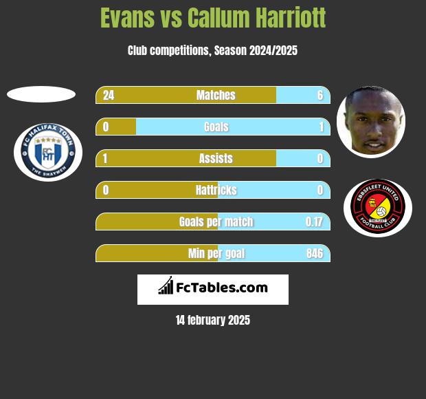 Evans vs Callum Harriott h2h player stats