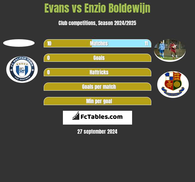 Evans vs Enzio Boldewijn h2h player stats