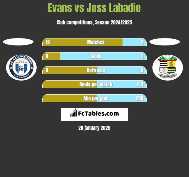 Evans vs Joss Labadie h2h player stats