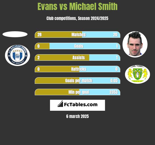 Evans vs Michael Smith h2h player stats