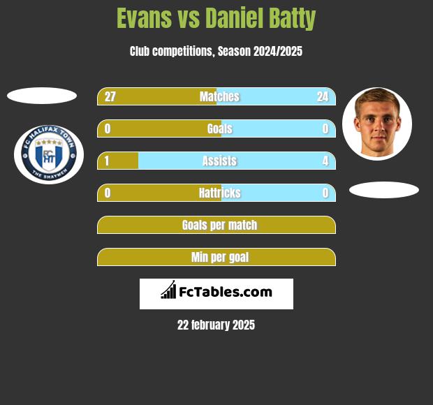 Evans vs Daniel Batty h2h player stats