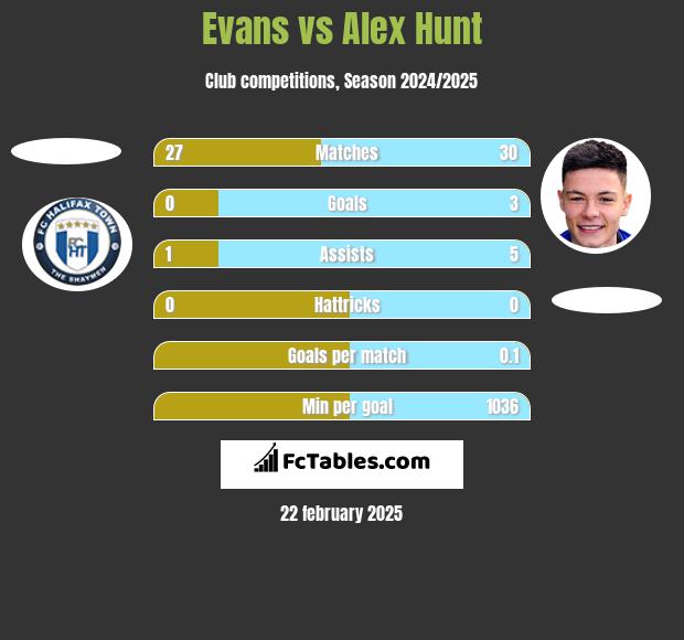 Evans vs Alex Hunt h2h player stats