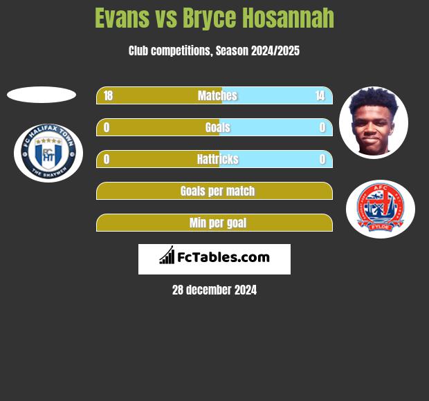 Evans vs Bryce Hosannah h2h player stats