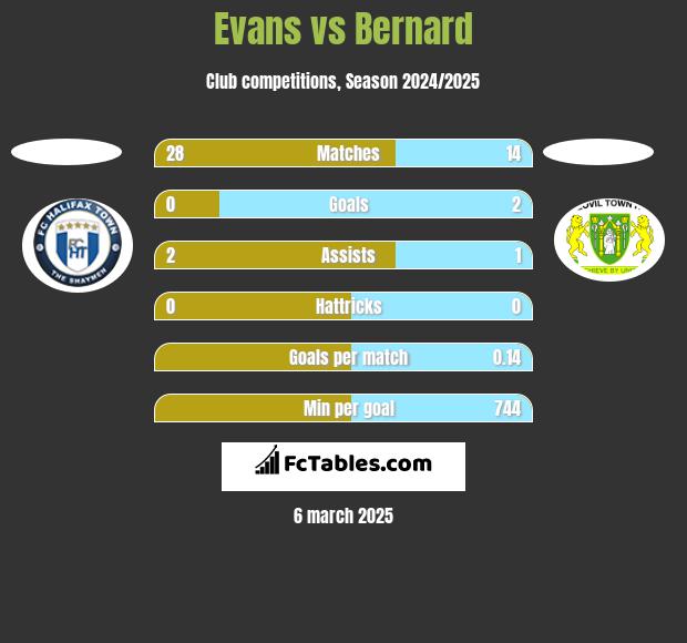 Evans vs Bernard h2h player stats