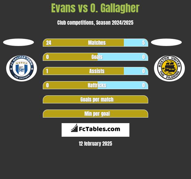 Evans vs O. Gallagher h2h player stats