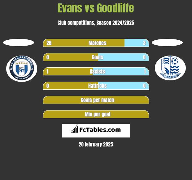 Evans vs Goodliffe h2h player stats