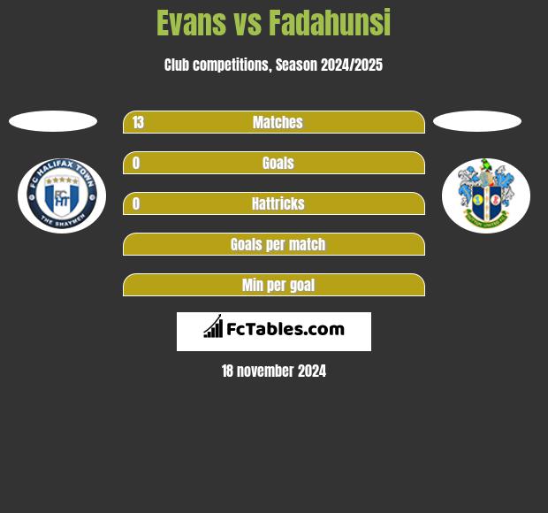 Evans vs Fadahunsi h2h player stats