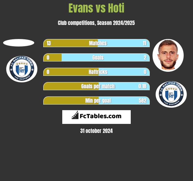 Evans vs Hoti h2h player stats