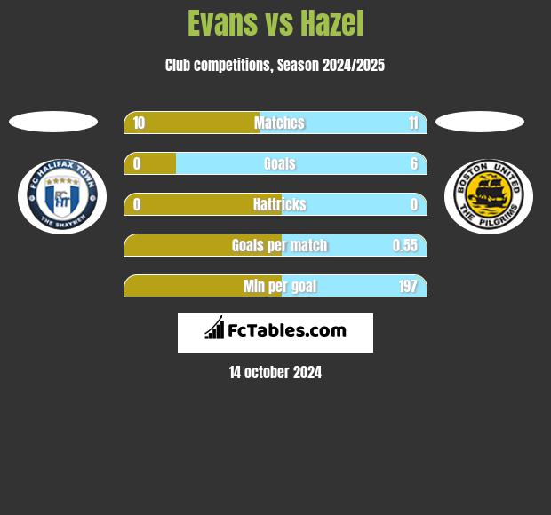 Evans vs Hazel h2h player stats