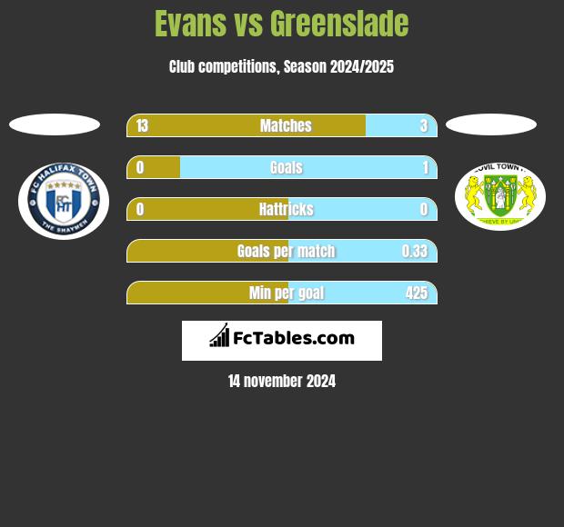 Evans vs Greenslade h2h player stats