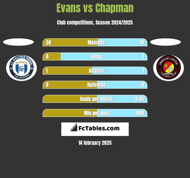 Evans vs Chapman h2h player stats