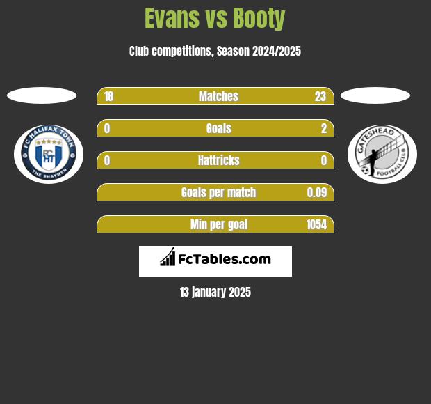 Evans vs Booty h2h player stats