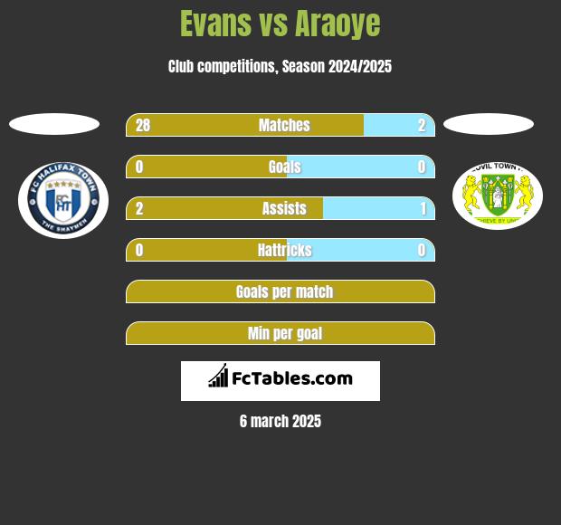 Evans vs Araoye h2h player stats