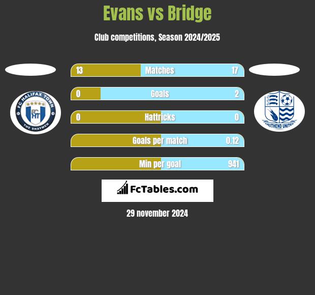 Evans vs Bridge h2h player stats