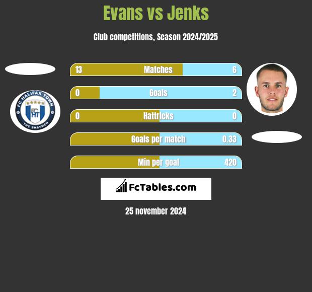 Evans vs Jenks h2h player stats