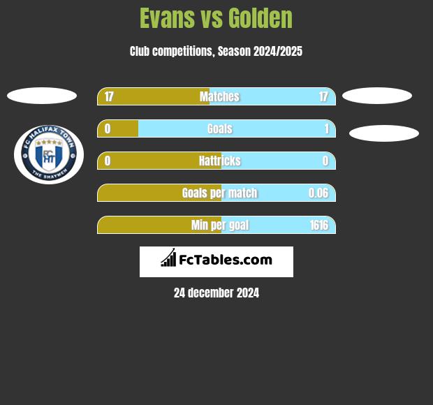 Evans vs Golden h2h player stats