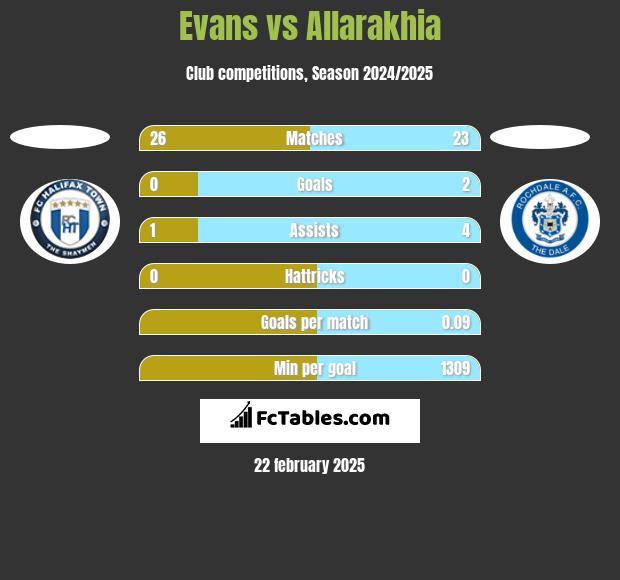 Evans vs Allarakhia h2h player stats