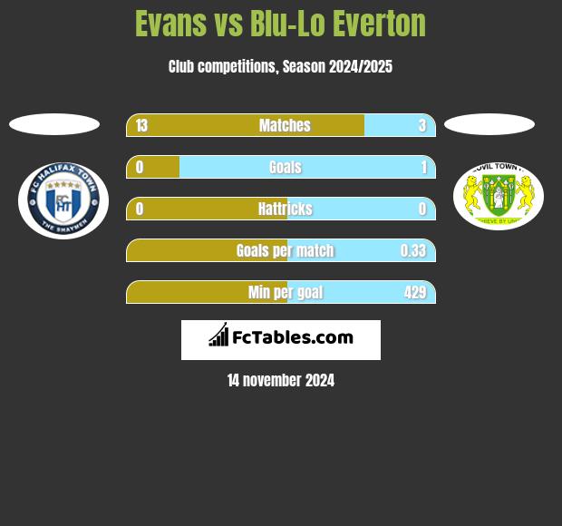 Evans vs Blu-Lo Everton h2h player stats